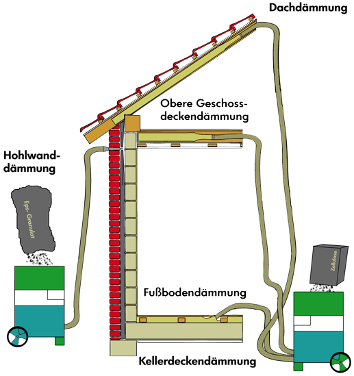 Ablauf Einblasdämmung